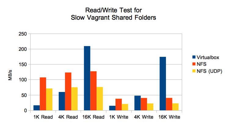 Vagrant Slow Synchronized Folder Comparison