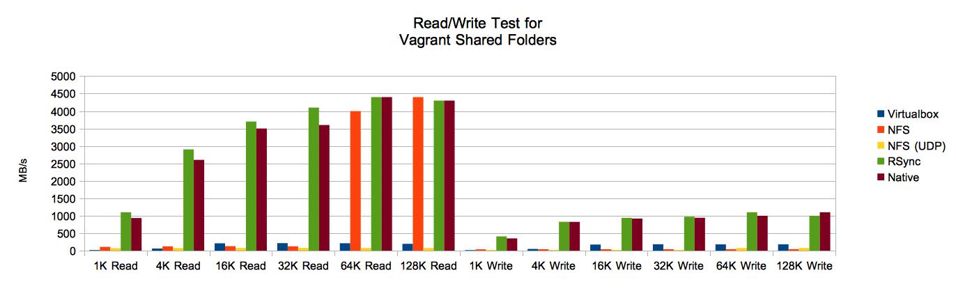 Vagrant Synchronized Folder Comparison - Big Blocks