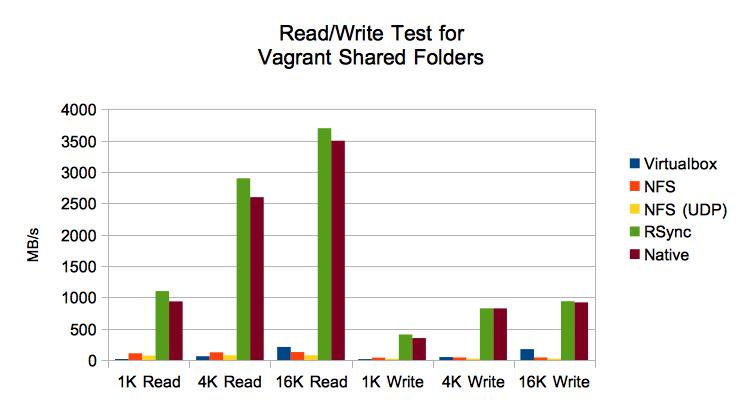 Vagrant Synchronized Folder Comparison